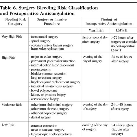 anticoagulant bridging chart.